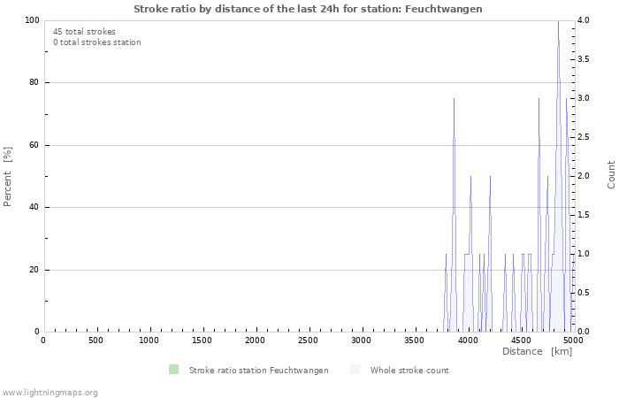 Graphs: Stroke ratio by distance