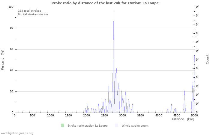 Graphs: Stroke ratio by distance