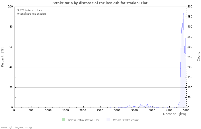 Graphs: Stroke ratio by distance