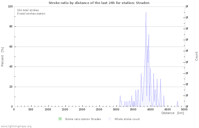 Graphs: Stroke ratio by distance