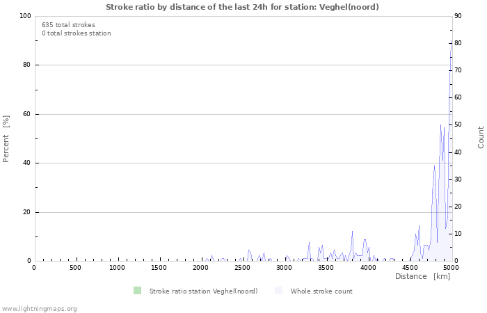 Graphs: Stroke ratio by distance