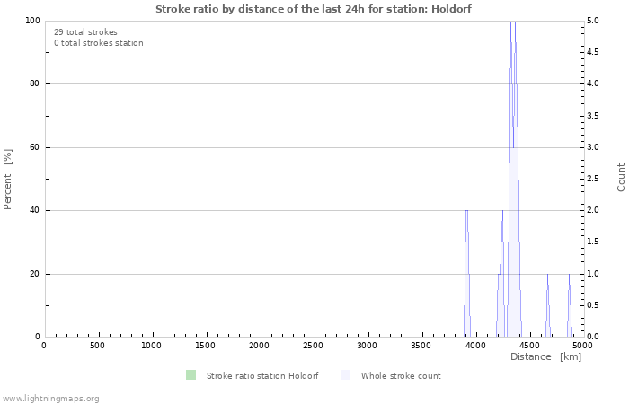 Graphs: Stroke ratio by distance