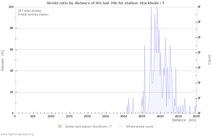 Graphs: Stroke ratio by distance