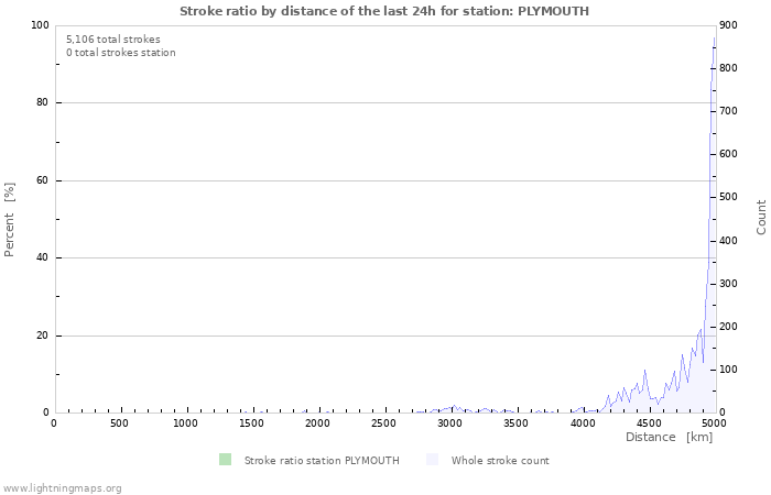 Graphs: Stroke ratio by distance