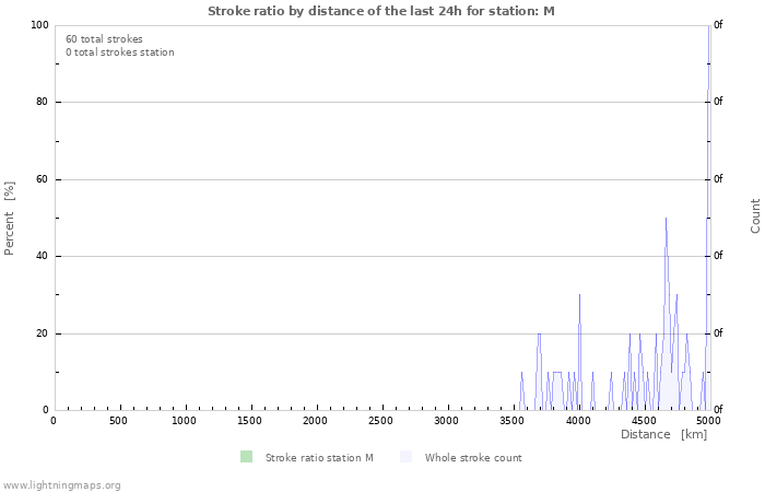 Graphs: Stroke ratio by distance