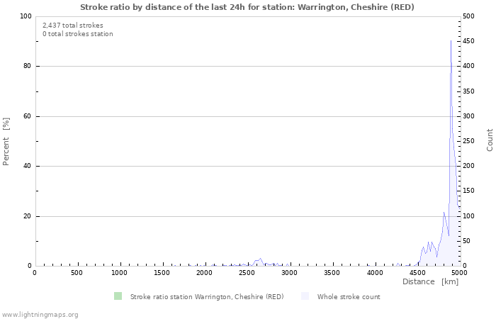 Graphs: Stroke ratio by distance