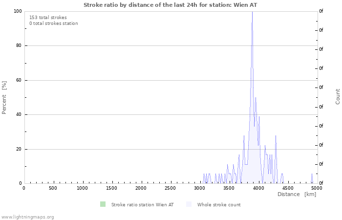 Graphs: Stroke ratio by distance