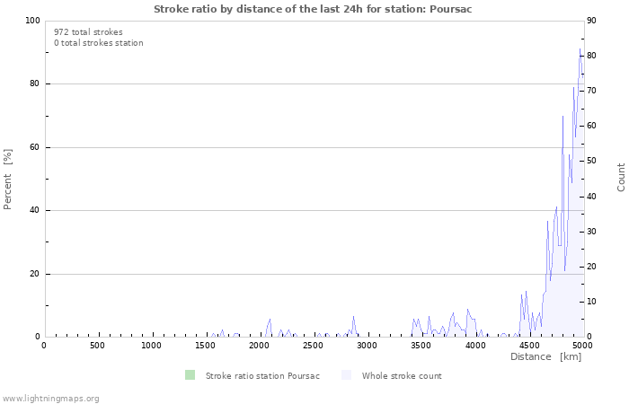 Graphs: Stroke ratio by distance