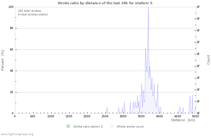 Graphs: Stroke ratio by distance