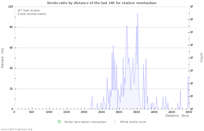 Graphs: Stroke ratio by distance