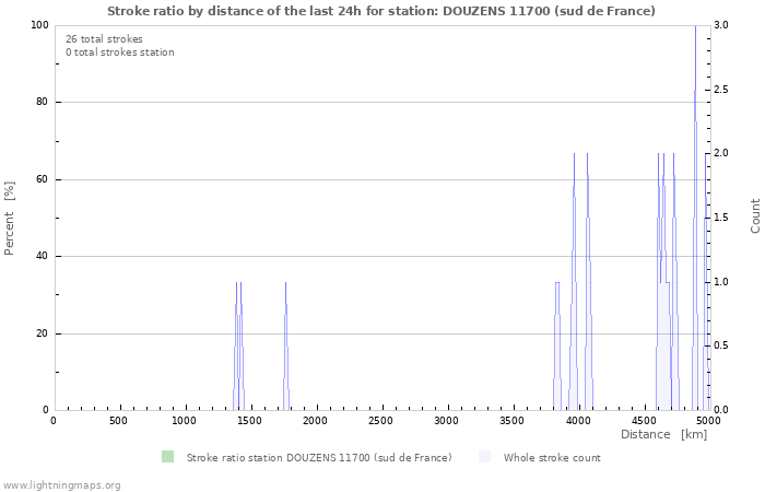 Graphs: Stroke ratio by distance