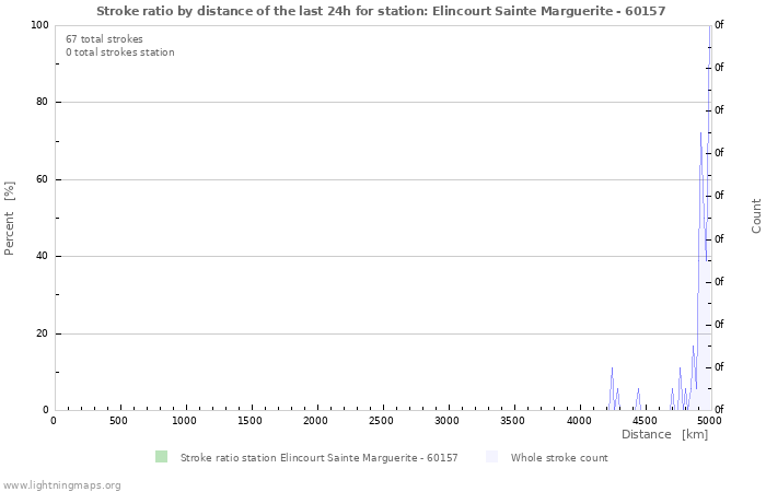 Graphs: Stroke ratio by distance