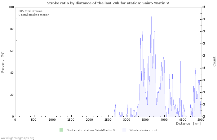 Graphs: Stroke ratio by distance