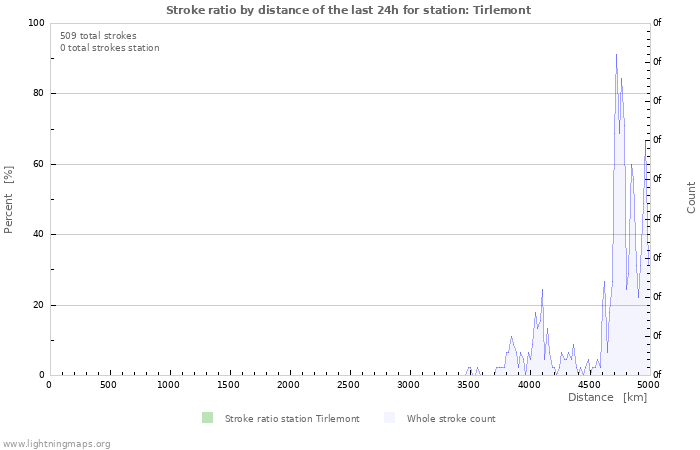 Graphs: Stroke ratio by distance