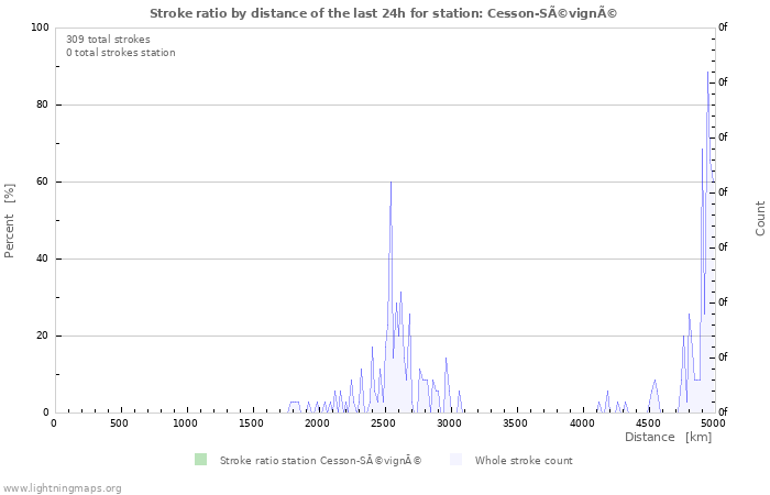 Graphs: Stroke ratio by distance