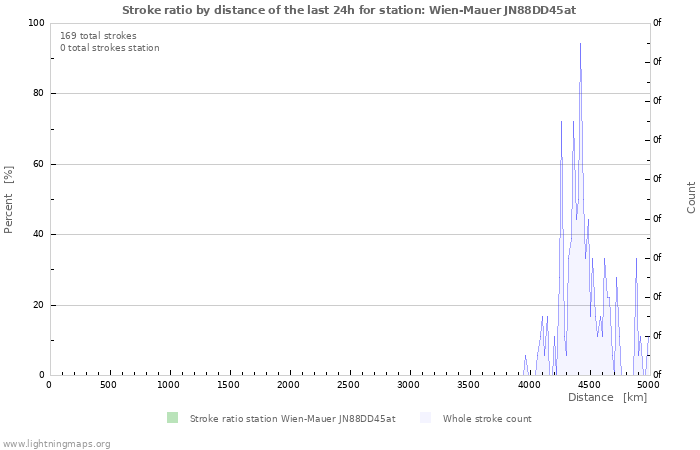 Graphs: Stroke ratio by distance