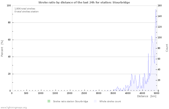 Graphs: Stroke ratio by distance