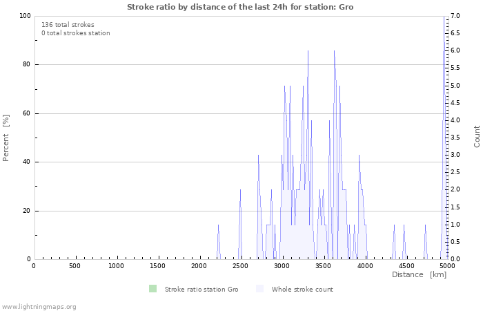 Graphs: Stroke ratio by distance