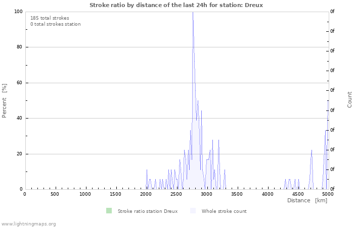 Graphs: Stroke ratio by distance