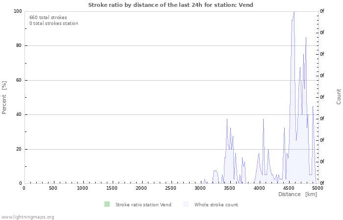 Graphs: Stroke ratio by distance