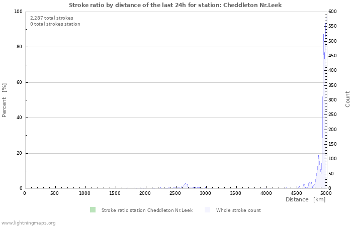 Graphs: Stroke ratio by distance