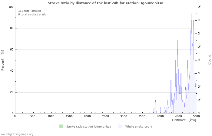 Graphs: Stroke ratio by distance