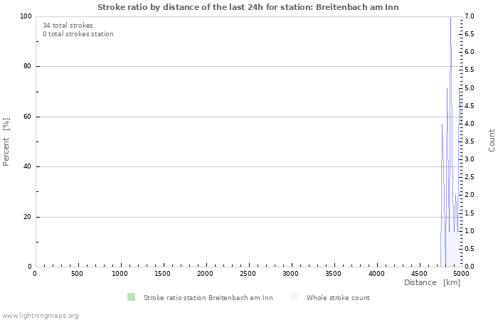 Graphs: Stroke ratio by distance