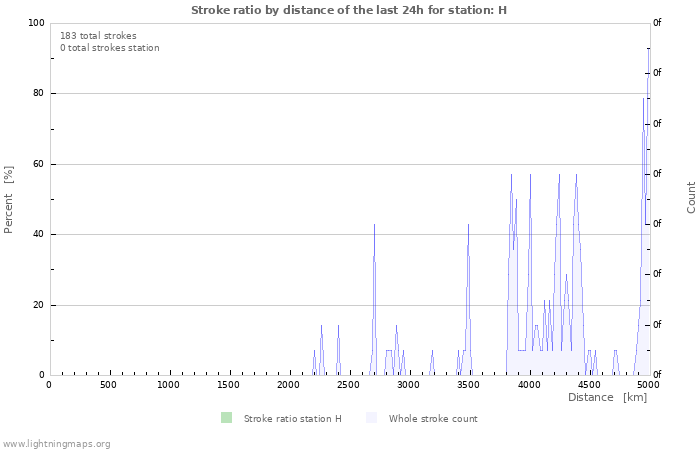 Graphs: Stroke ratio by distance