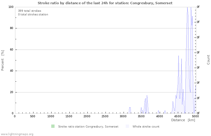 Graphs: Stroke ratio by distance