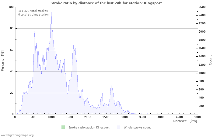 Graphs: Stroke ratio by distance