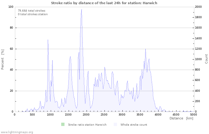 Graphs: Stroke ratio by distance