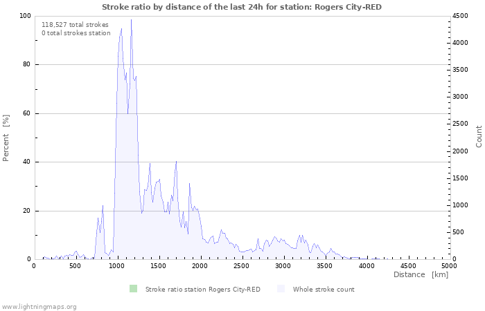 Graphs: Stroke ratio by distance