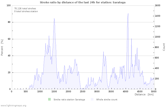 Graphs: Stroke ratio by distance