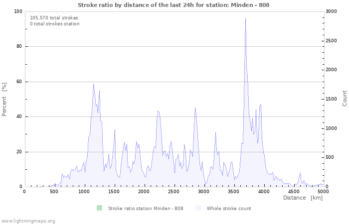 Graphs: Stroke ratio by distance