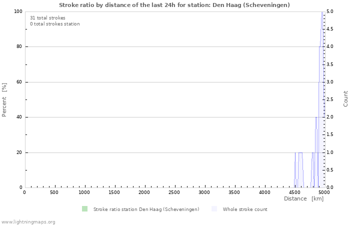 Graphs: Stroke ratio by distance