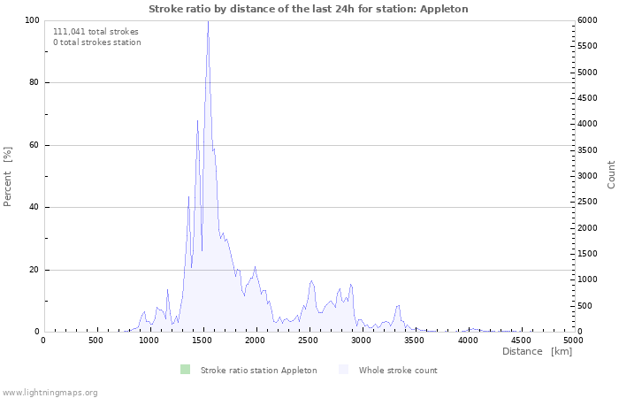 Graphs: Stroke ratio by distance