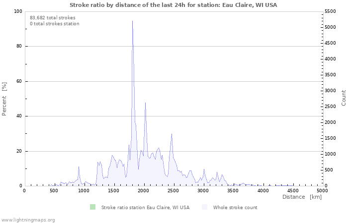 Graphs: Stroke ratio by distance