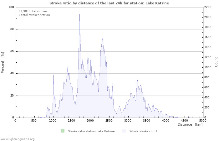 Graphs: Stroke ratio by distance