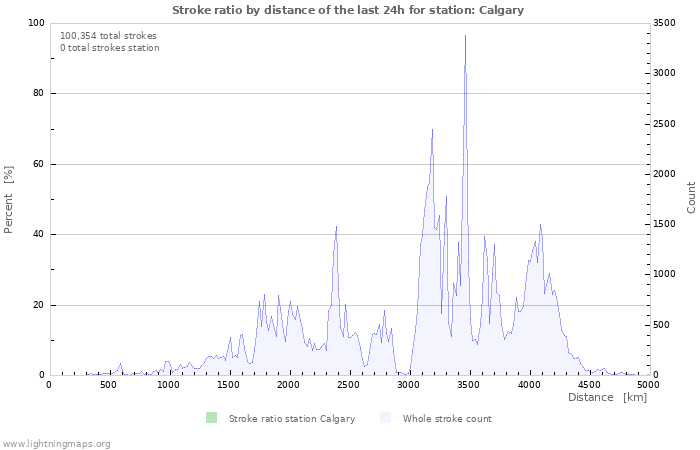 Graphs: Stroke ratio by distance