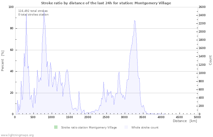 Graphs: Stroke ratio by distance