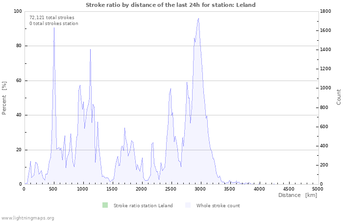 Graphs: Stroke ratio by distance