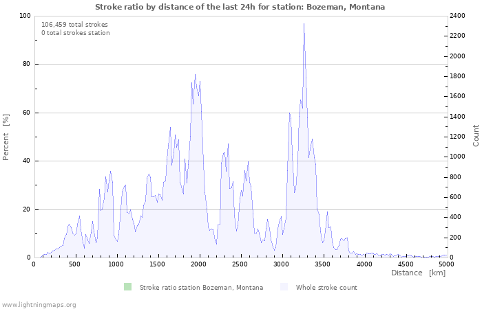 Graphs: Stroke ratio by distance