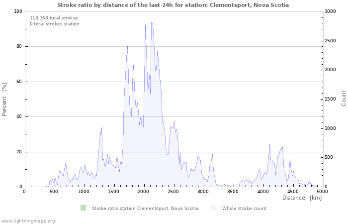 Graphs: Stroke ratio by distance