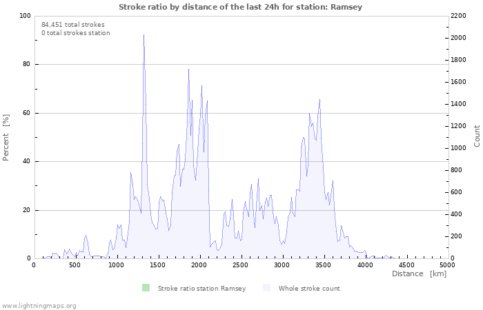 Graphs: Stroke ratio by distance