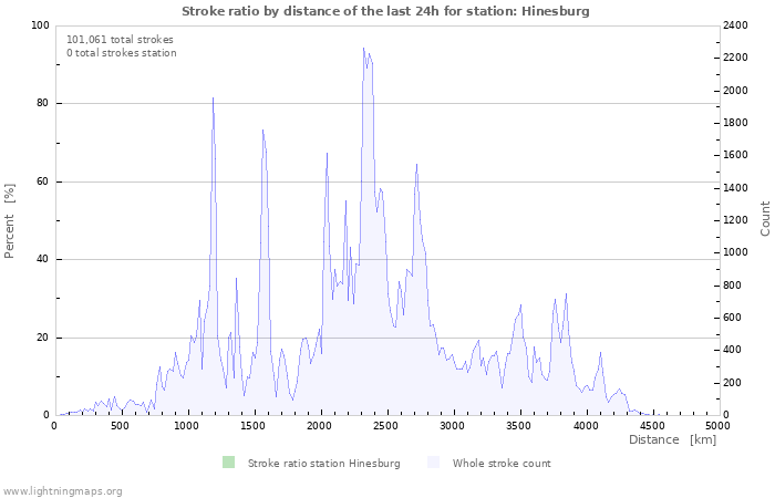 Graphs: Stroke ratio by distance