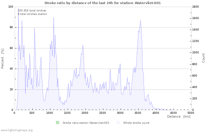 Graphs: Stroke ratio by distance