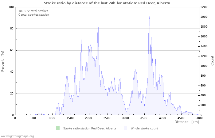 Graphs: Stroke ratio by distance