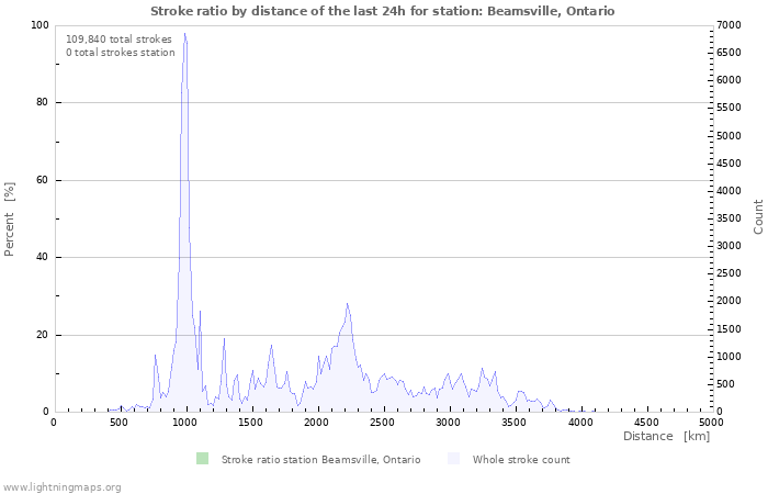 Graphs: Stroke ratio by distance