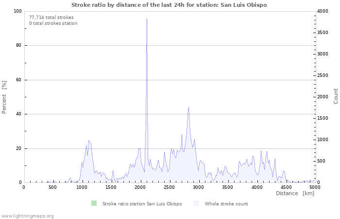 Graphs: Stroke ratio by distance