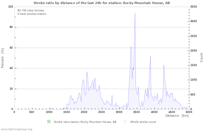 Graphs: Stroke ratio by distance